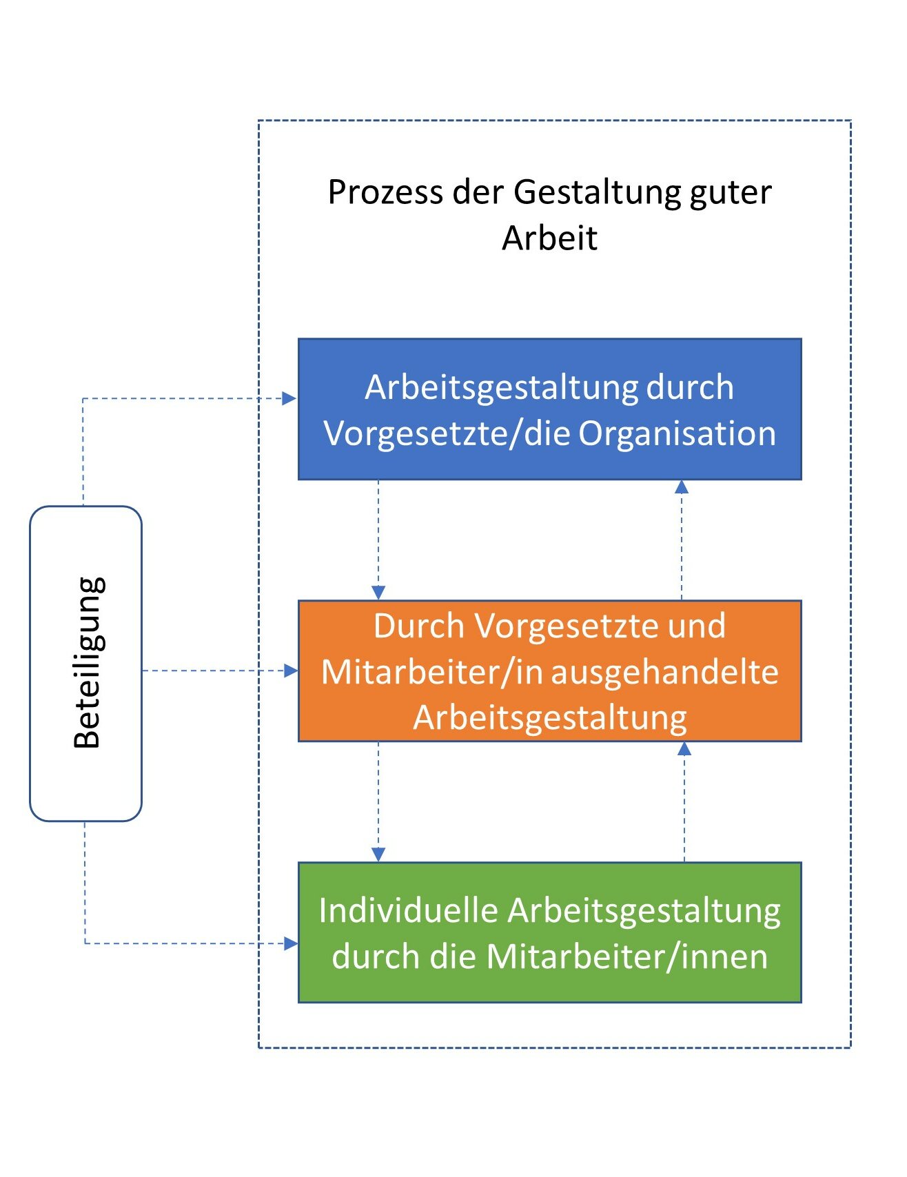 Man sieht ein Modell, welches den Prozess der Gestaltung guter Arbeit repräsentiert. Dabei wird zwischen Arbeitsgestaltung durch Vorgesetzte/die Organisation, durch Aushandeln mit Mitarbeitenden und Vorgesetzten und durch individuelle Anstrengungen der Mitarbeitenden unterschieden, welche sich gegenseitig beeinflussen.