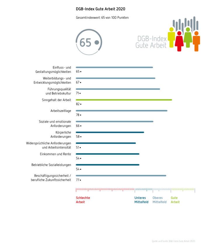 Ergebnisse des DGB-Index Gute Arbeit