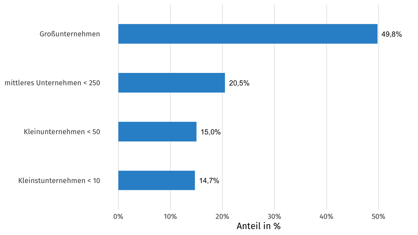 Verteilung der Befragten nach Unternehmensgröße