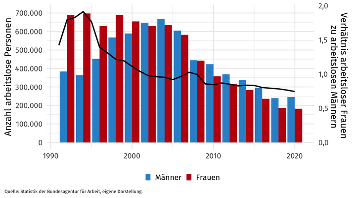 Verhältnis arbeitsloser Frauen zu arbeitslosen Männern