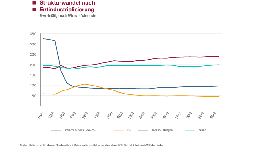 Strukturwandel nach Entindustrialisierung - Erwerbstätige nach Wirtschaftsbereichen