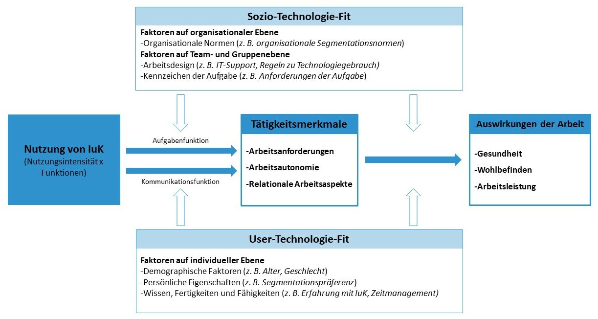 Eine schematische Darstellung des Modells zur Wirkung von IuK im Arbeitskontext.