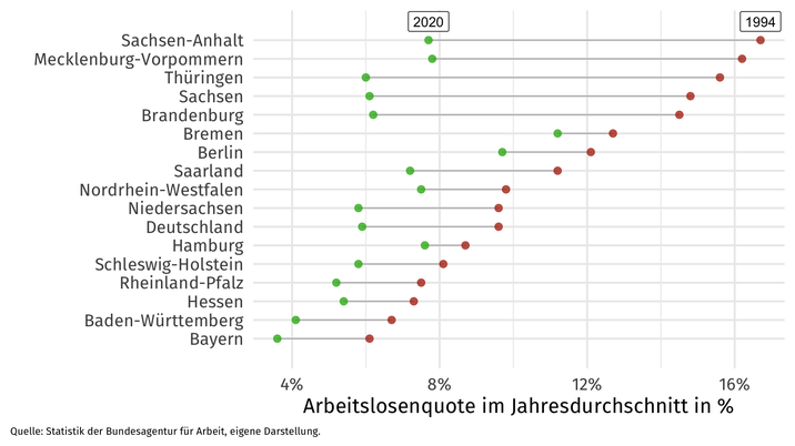 Entwicklung der Arbeitslosenquote in den Bundes- ländern zwischen 1994 und 2020