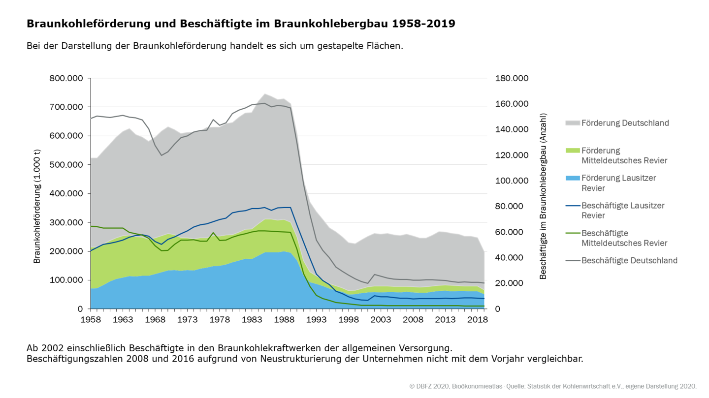 Braunkohleförderung und Beschäftigte im Braunkohlebergbau 1958 bis 2019