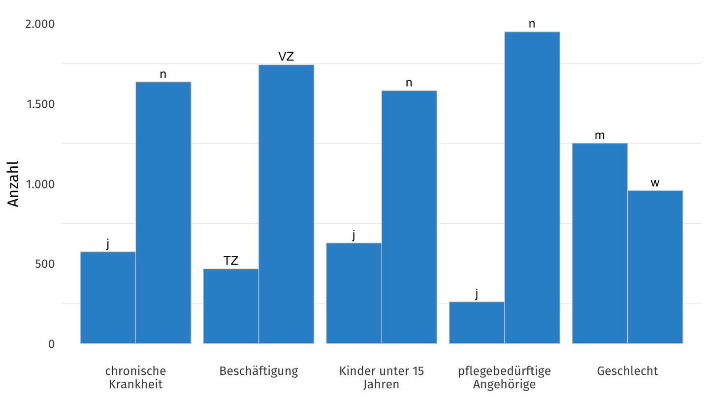 Verteilung weiterer demografischer Angaben