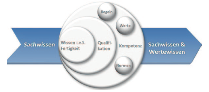 Ein Fluss-Diagramm zeigt die Zusammensetzung von Kompetenzen