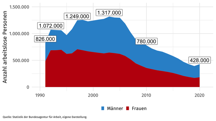 Gesamtzahl arbeitsloser Personen