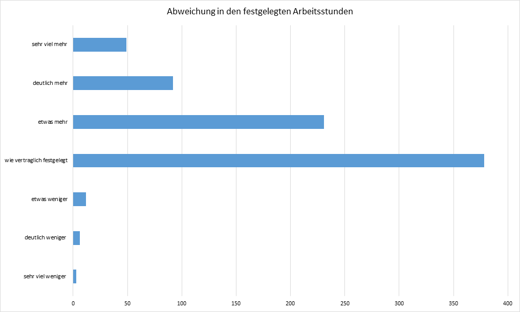 Abbildung 1: Abweichung in den festgelegten Arbeitsstunden, getrennt nach dem Grad der Abweichung.