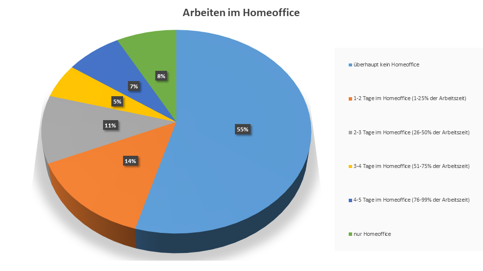 Abbildung 2: Anteil der Beschäftigten mit Arbeit im Homeoffice, unterteilt nach Anteil an der Gesamtarbeitszeit.