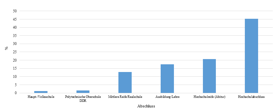 Diagramm 1: Höchster erreichter Bildungsabschluss