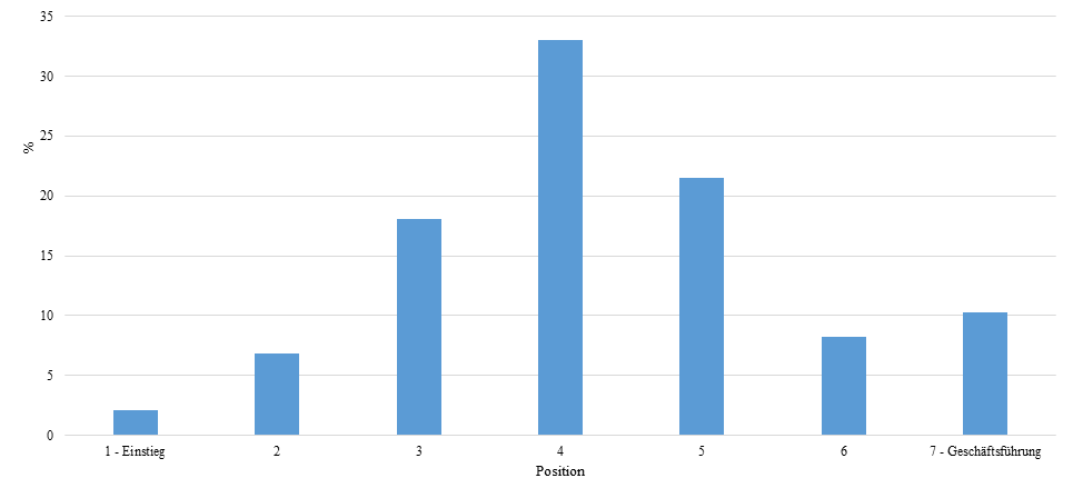 Diagramm 2: Position im Unternehmen.