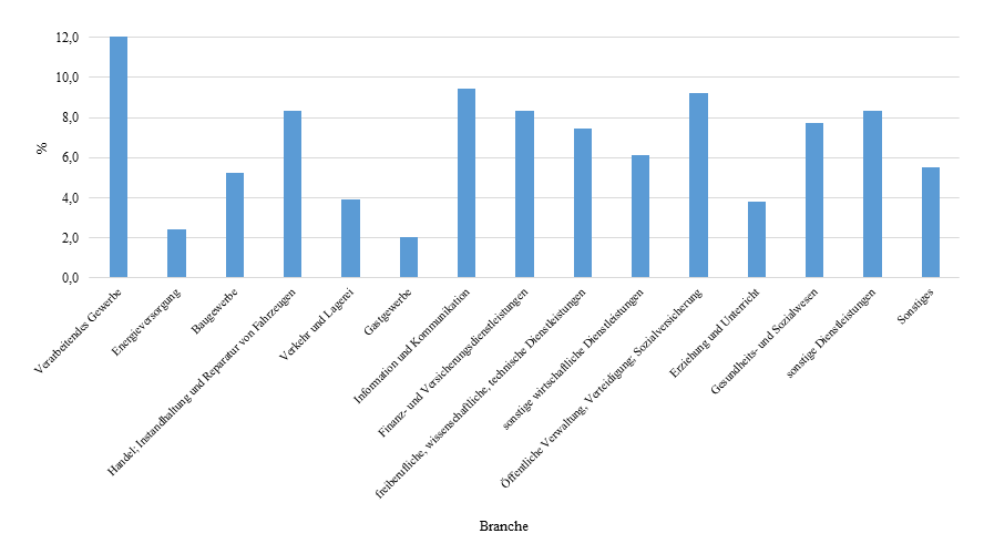 Diagramm 3: Branchenverteilung.