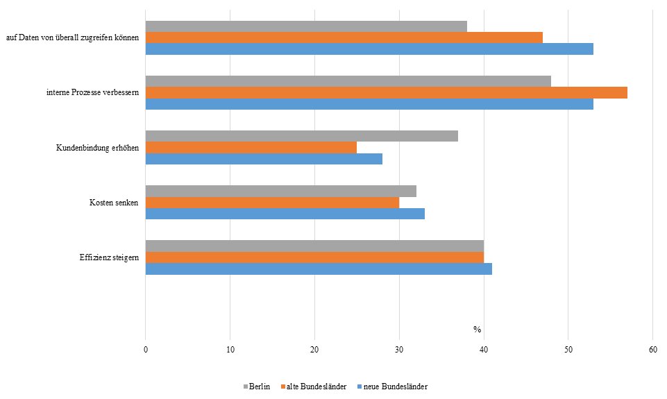 Diagramm 4: Regionale Unterschiede gewünschte Anwendungsgebiete.