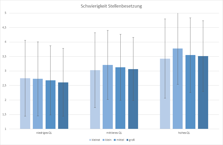 Abbildung 1: Schwierigkeiten bei der Stellenbesetzung für verschiedene Qualifikationsanforderungen, getrennt nach Unternehmensgröße.