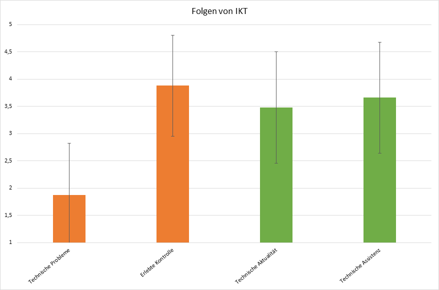 Abbildung 2: Erlebte Folgen von Informations- und Kommunikationstechnologie (IKT) aufgeteilt in Anforderungen und Unterstützung.