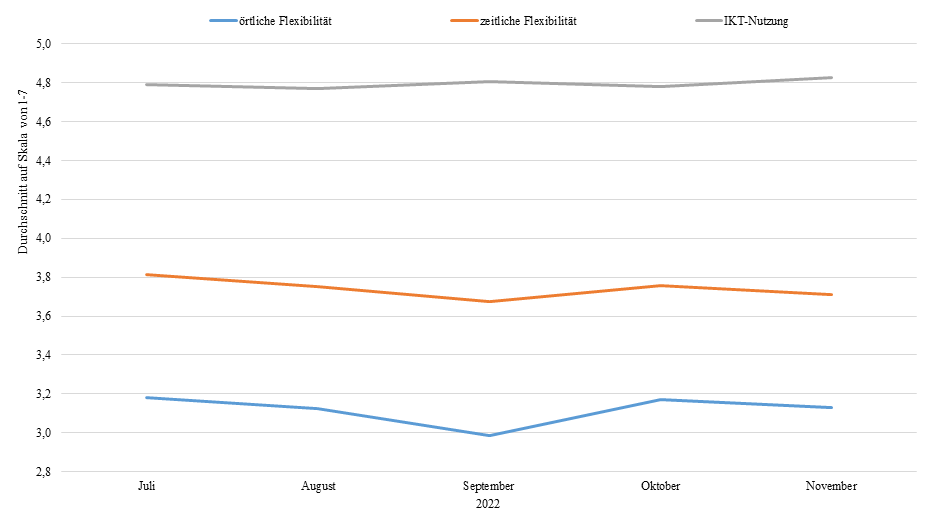 Balkendiagramm zur Visualisierung der Verteilung nach IKT-Nutzung und Flexibilität